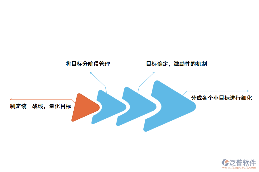 泛普軟件CRM<a href=http://newsbd7.com/custom/ target=_blank class=infotextkey>客戶管理</a>軟件提升企業(yè)<a href=http://newsbd7.com/gongsi/mb/ target=_blank class=infotextkey>目標(biāo)管理</a>的方法