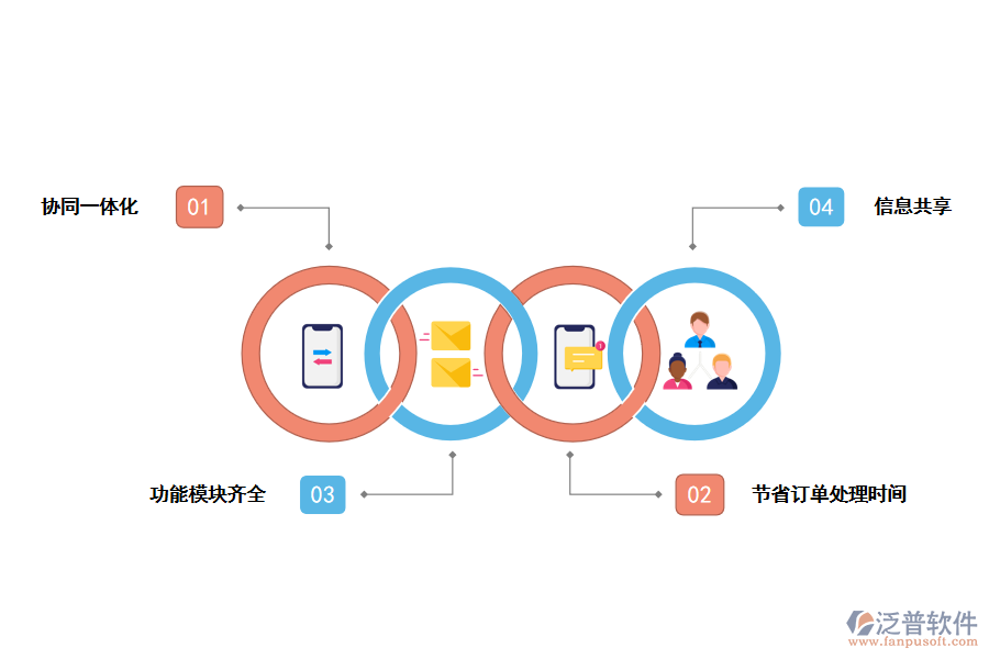 泛普軟件供應鏈管理系統(tǒng)的優(yōu)勢