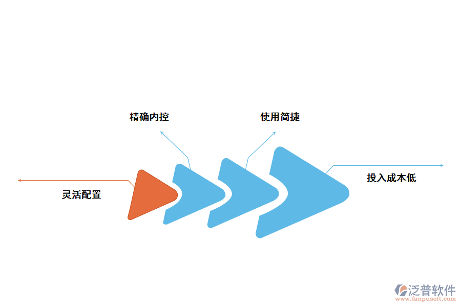 家具<a href=http://newsbd7.com/fanpuerp/ target=_blank class=infotextkey>ERP管理系統(tǒng)</a>的優(yōu)勢(shì)