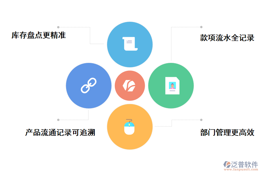 泛普軟件的進(jìn)銷存軟件的優(yōu)勢(shì)