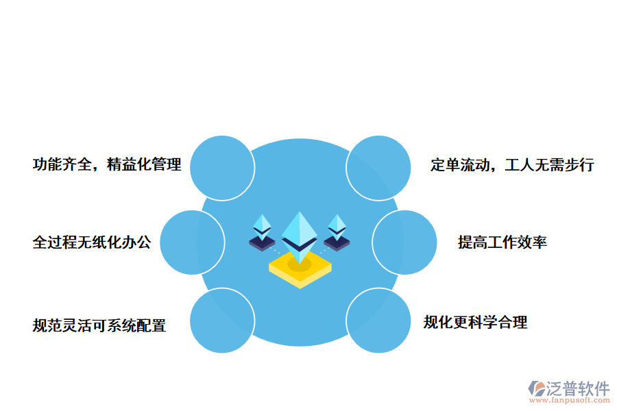 泛普軟件智能化倉儲(chǔ)管理系統(tǒng)的好處