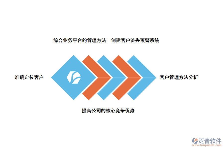 泛普軟件金融行業(yè)<a href=http://newsbd7.com/crm/ target=_blank class=infotextkey>CRM</a>客戶關(guān)系管理系統(tǒng)的好處