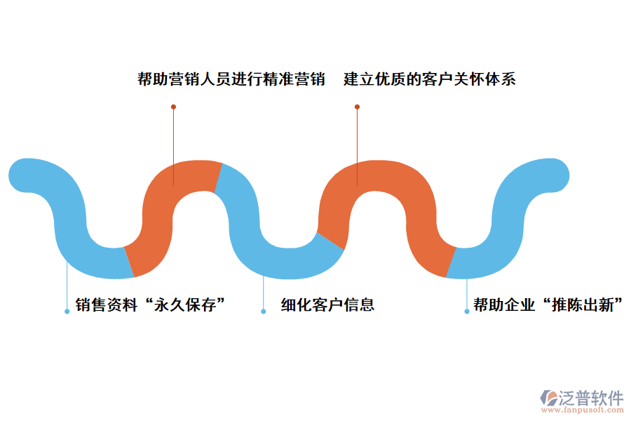 泛普軟件<a href=http://newsbd7.com/crm/ target=_blank class=infotextkey>CRM系統(tǒng)</a>對企業(yè)的好處
