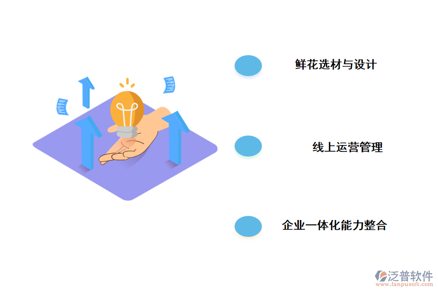 泛普軟件鮮花電商問題層出不窮，鮮花電商路在何方