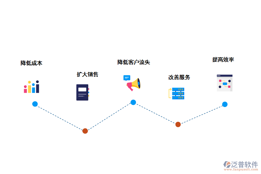 泛普軟件CRM<a href=http://newsbd7.com/crm/ target=_blank class=infotextkey>客戶管理系統(tǒng)</a>的好處