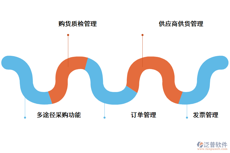 泛普軟件采購管理系統(tǒng)的功能應用
