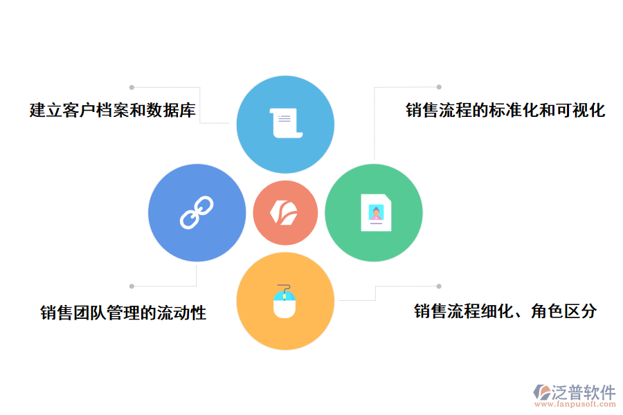 泛普軟件銷(xiāo)售行業(yè)銷(xiāo)售管理軟件的解決方案