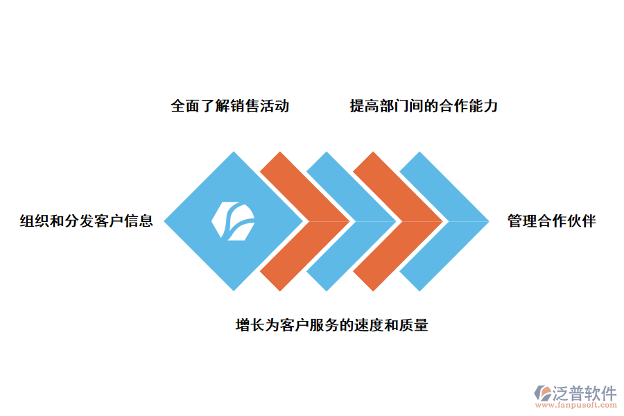 泛普軟件CRM<a href=http://newsbd7.com/crm/ target=_blank class=infotextkey>客戶管理系統(tǒng)</a>的優(yōu)勢