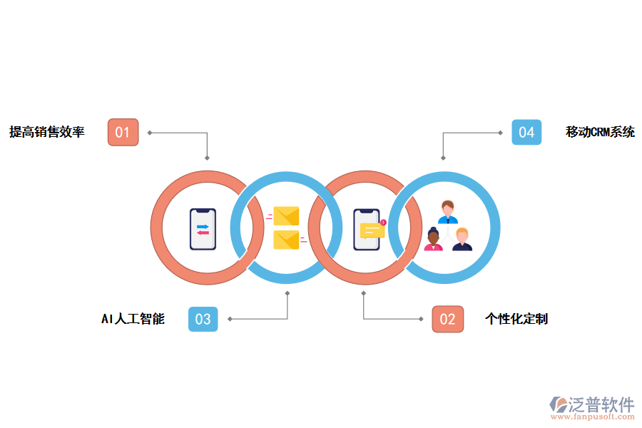 泛普軟件<a href=http://newsbd7.com/crm/ target=_blank class=infotextkey>CRM系統(tǒng)</a>對銷售的好處