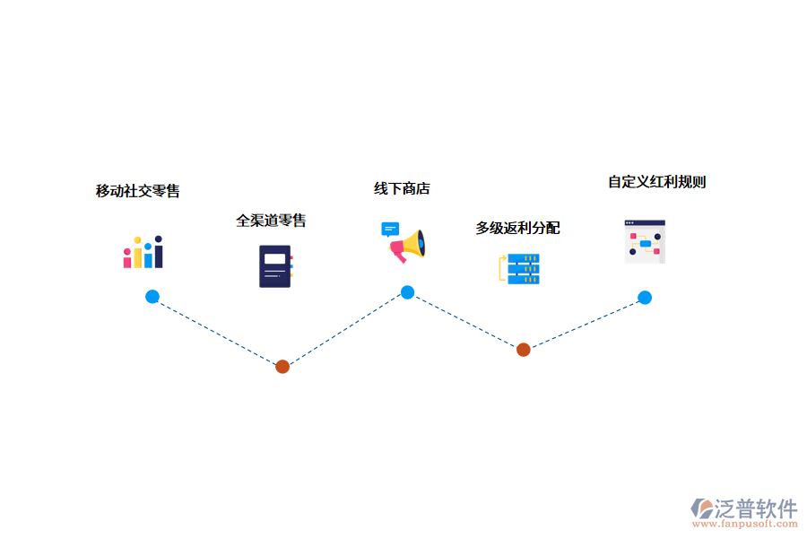 微分銷(xiāo)系統(tǒng)的功能.png
