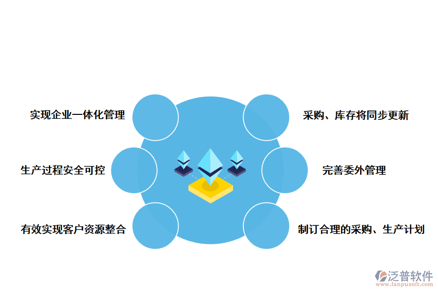 泛普軟件制造業(yè)<a href=http://newsbd7.com/fanpuerp/ target=_blank class=infotextkey><a href=http://newsbd7.com/fanpuerp/ target=_blank class=infotextkey>erp系統(tǒng)</a></a>的優(yōu)勢(shì)
