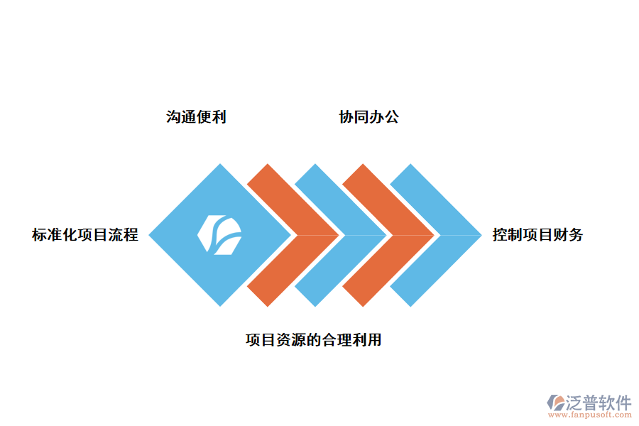 泛普軟件項(xiàng)目管理軟件的價值