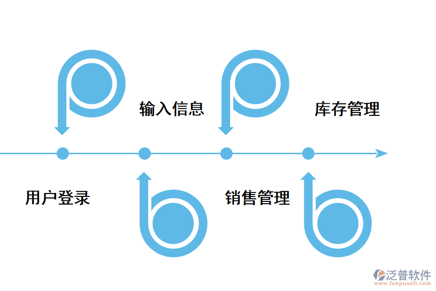 進(jìn)銷存系統(tǒng)操作流程.png