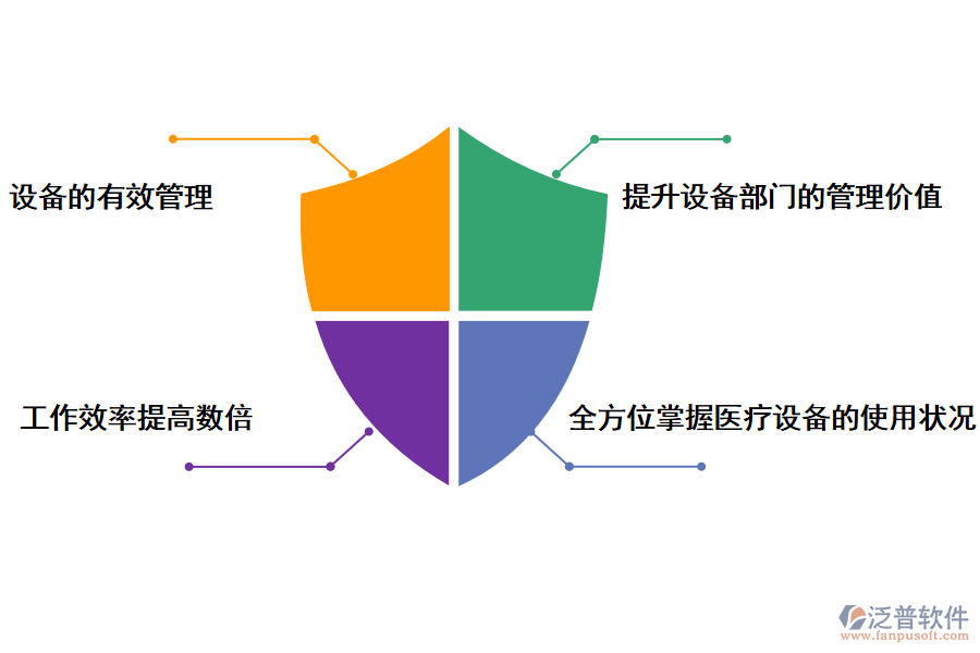 泛軟件衛(wèi)生項目設備管理系統(tǒng)的好處