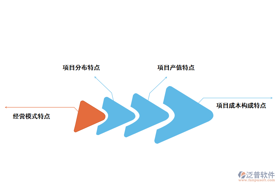 勘察設(shè)計行業(yè)的主要特點
