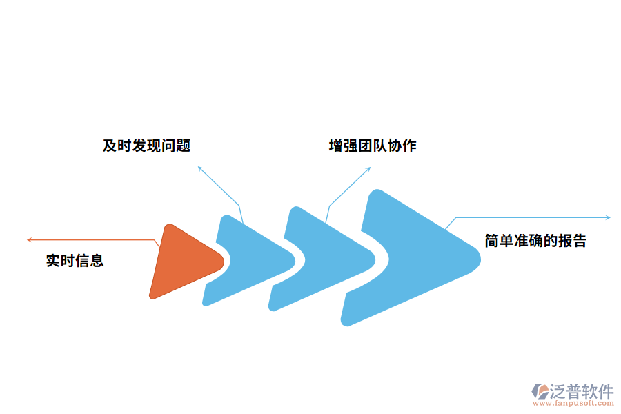 項目追蹤進度管理系統(tǒng)有什么好處
