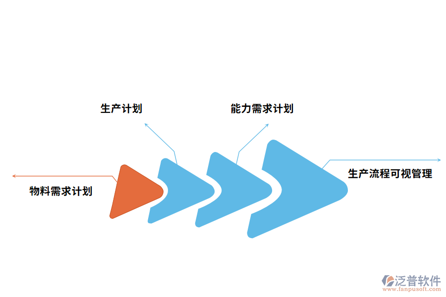 化工廠生產(chǎn)制造管理存在的問題