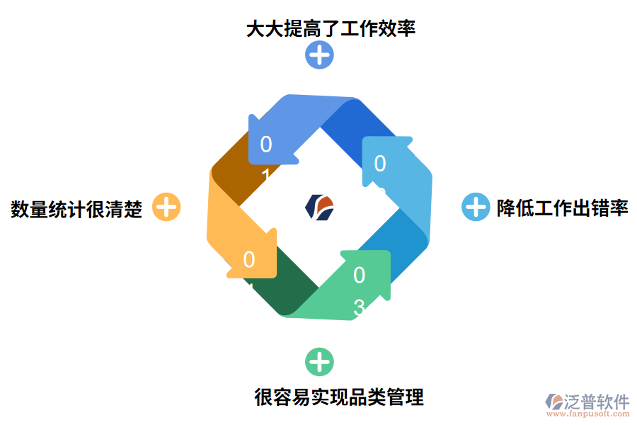泛普軟件庫(kù)存管理軟件的好處有哪些