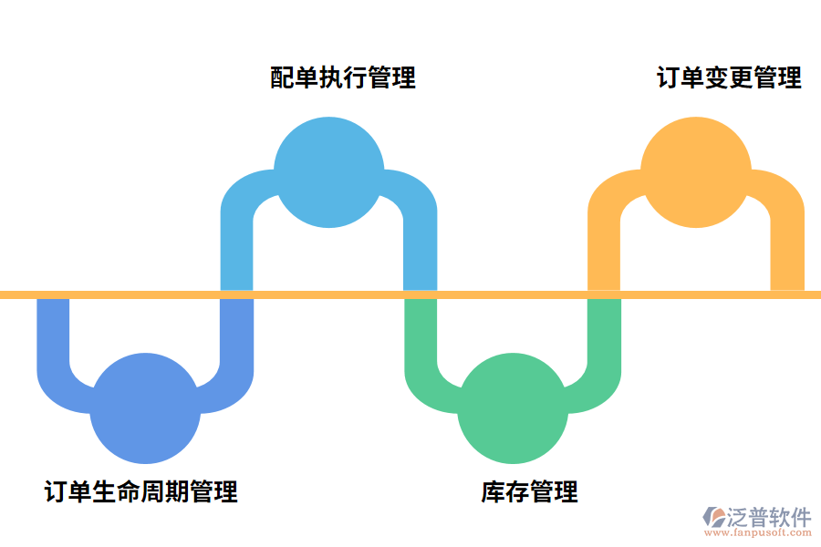 泛普軟件訂單管理軟件的功能應用