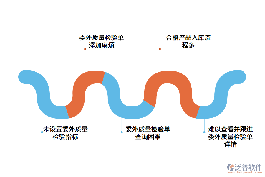 化工生產(chǎn)委外質(zhì)檢管理存在的問(wèn)題