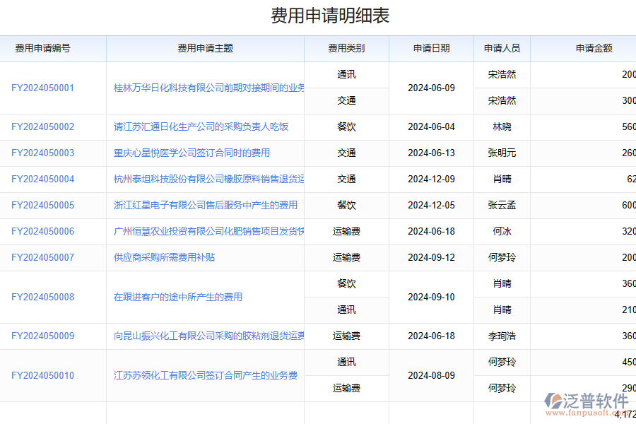 泛普軟件化工財務(wù)管理作用