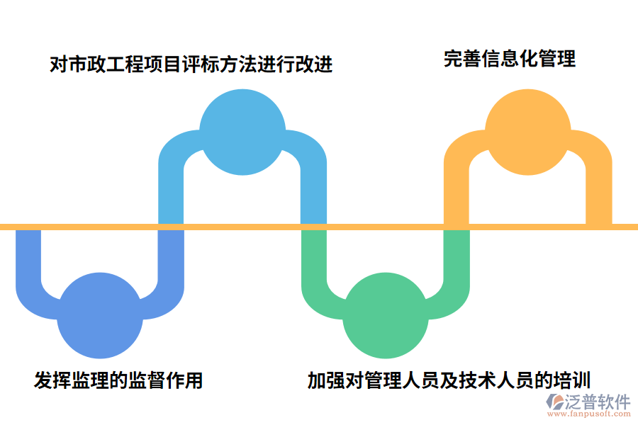 針對市政工程建設(shè)項目現(xiàn)狀，采取的措施如下: