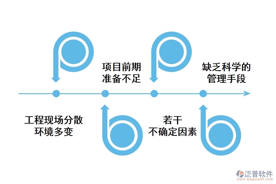 通信工程施工現(xiàn)場(chǎng)管理軟件的缺陷