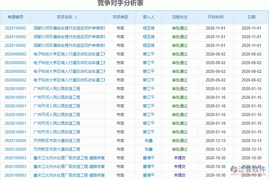 泛普軟件-市政工程企業(yè)管理系統(tǒng)中競爭對手分析表的管控點作用