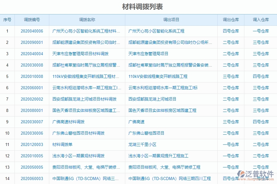 設備安裝工程企業(yè)材料調(diào)撥管理的技術(shù)優(yōu)勢