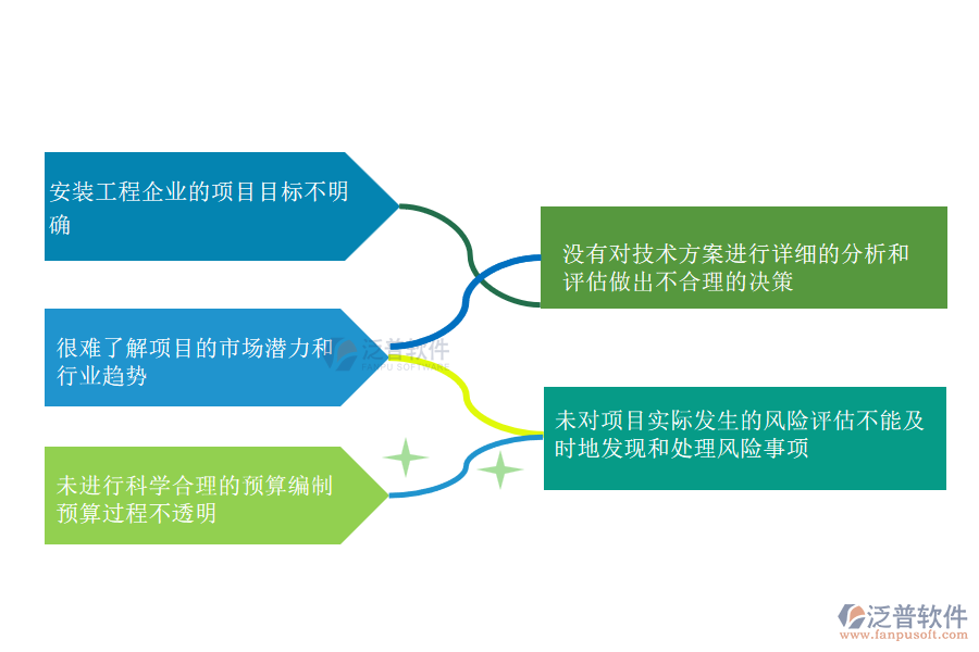 在安裝工程企業(yè)項(xiàng)目立項(xiàng)過程中可能存在的問題有哪些