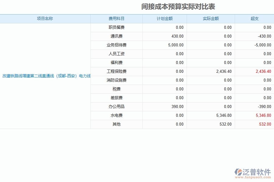 泛普系統(tǒng)間接費用預算實際對照表的核心功能