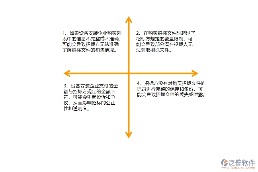 在安裝企業(yè)管理中招標(biāo)文件購(gòu)買(mǎi)列表方面存在的問(wèn)題