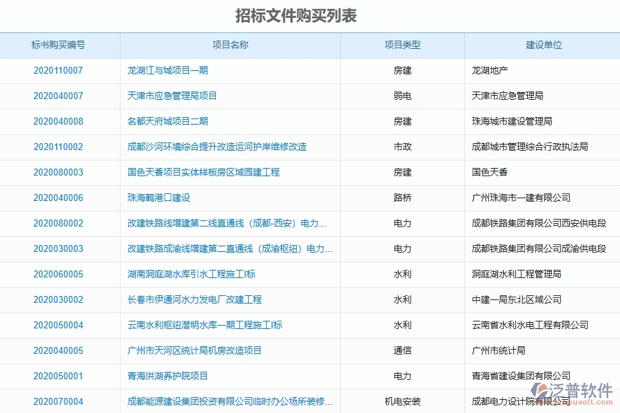 系統(tǒng)在招標(biāo)文件購(gòu)買(mǎi)列表中的管控點(diǎn)及作用