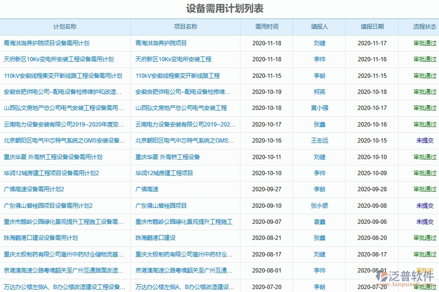 泛普軟件的電力工程企業(yè)管理系統(tǒng)如何有效提高施工機械設備使用計劃管理