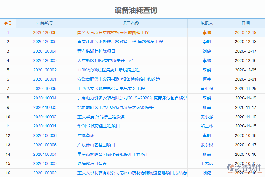 泛普電力工程企業(yè)管理系統(tǒng)中設(shè)備油耗查詢的價(jià)值