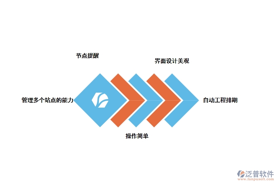 裝修管理軟件應(yīng)該是什么樣子，如何選擇