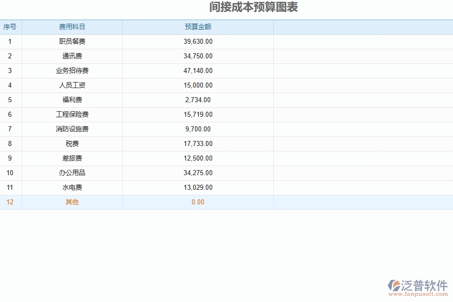 泛普軟件-的市政工程項目管理系統(tǒng)在間接成本預算中的價值