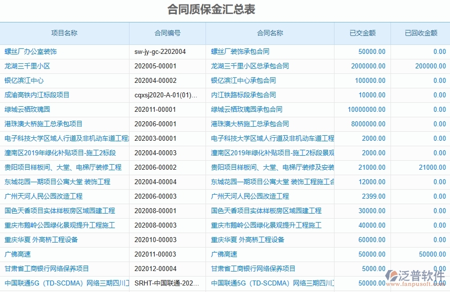 二、泛普軟件-市政工程項(xiàng)目企業(yè)管理系統(tǒng)在合同質(zhì)保金匯總表中的價(jià)值