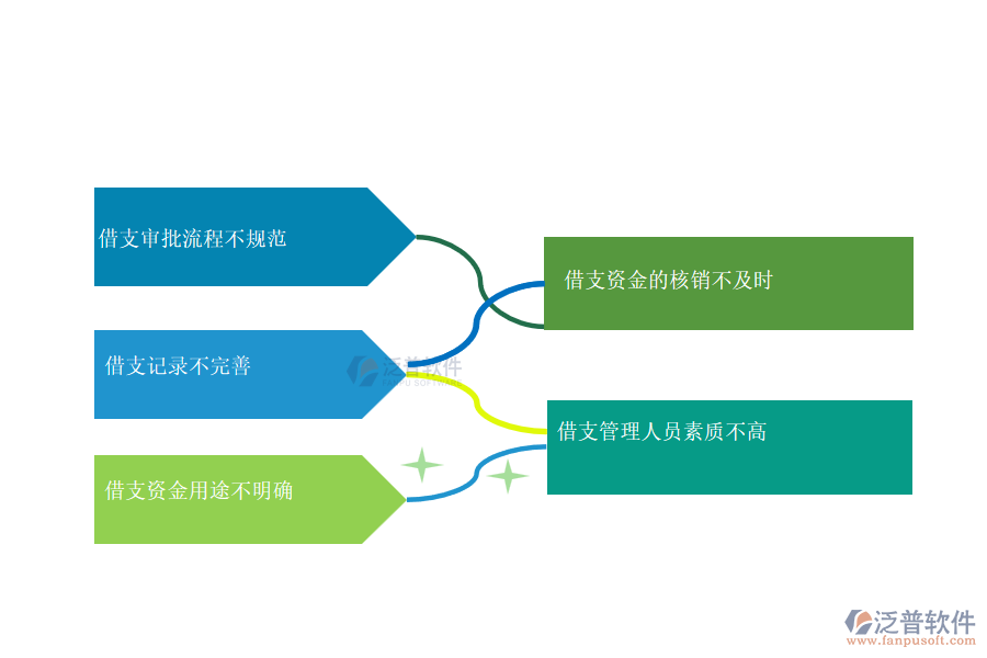 國(guó)內(nèi)80%安裝工程企業(yè)在借支管理中普遍存在的問題