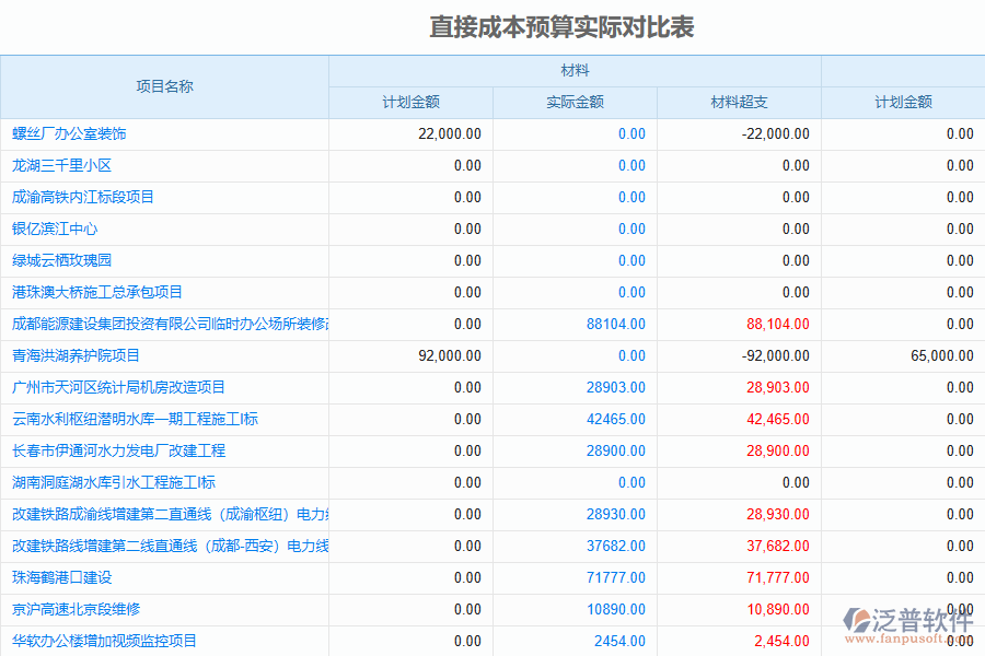 直接成本預(yù)算實(shí)際對比表
