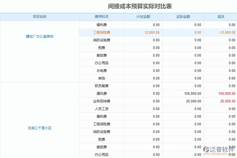 泛普軟件-市政工程管理系統(tǒng)在間接成本預算中的解決方案