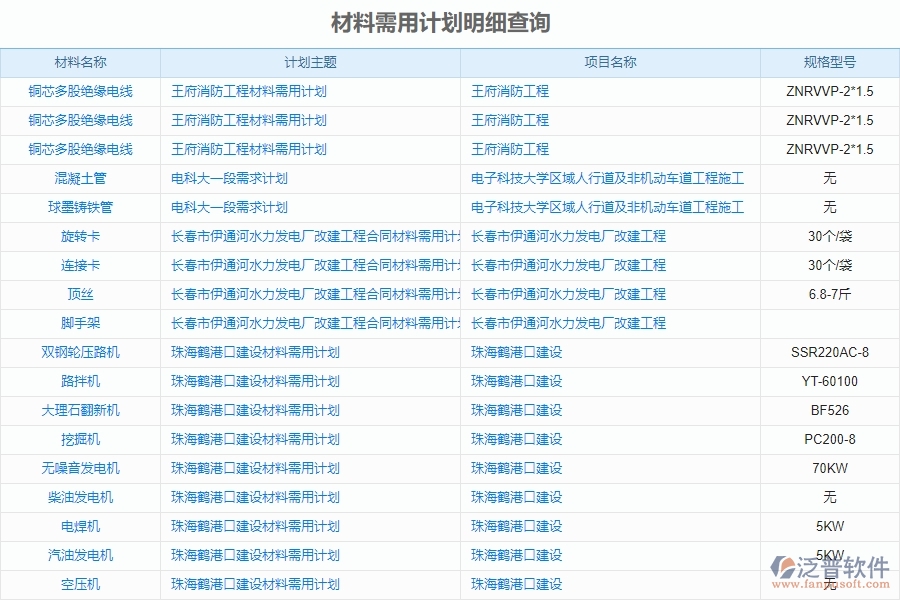 泛普電力工程企業(yè)管理中材料需用計劃明細(xì)查詢的價值
