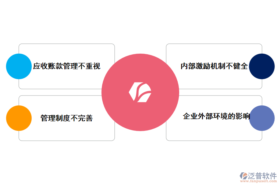 企業(yè)應(yīng)收賬款管理中存在的問(wèn)題