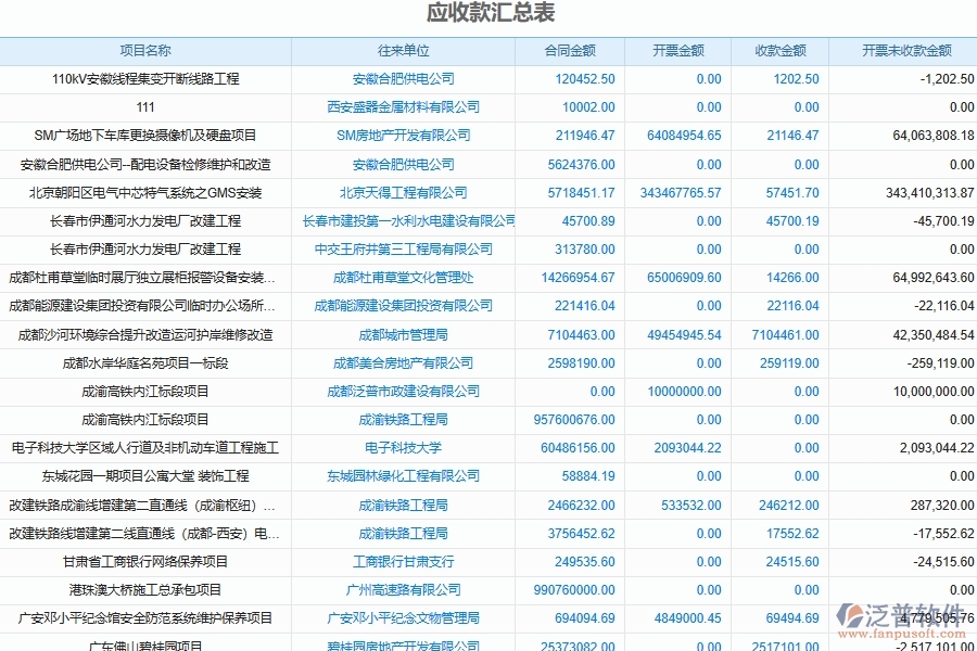電力工程項(xiàng)目應(yīng)收應(yīng)付統(tǒng)計(jì)表包括哪些內(nèi)容