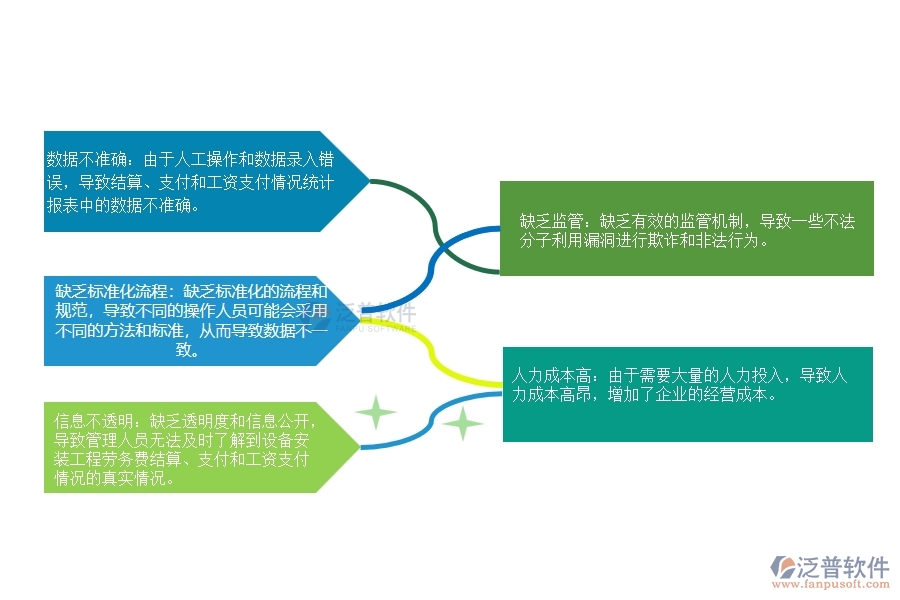 設(shè)備安裝工程在勞務(wù)工資統(tǒng)計報表管理中存在的問題