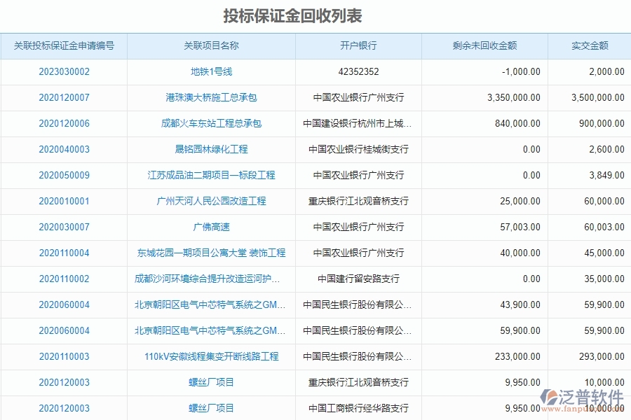泛普軟件-市政工程企業(yè)管理系統(tǒng)對于投標(biāo)保證金回收列表的管控點作用