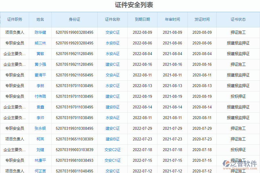 泛普軟件-安裝工程企業(yè)管理系統(tǒng)中證件安全列表的價值