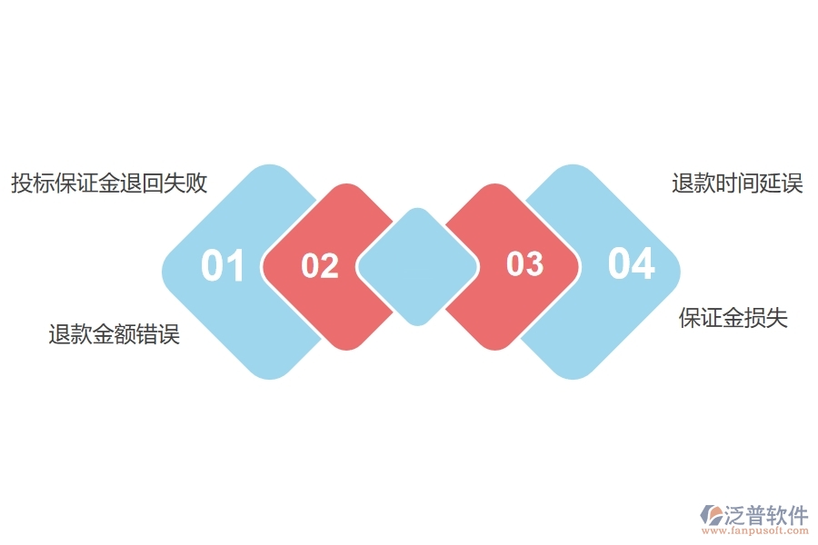 在設備安裝工程企業(yè)中投標保證金回收列表常見的問題