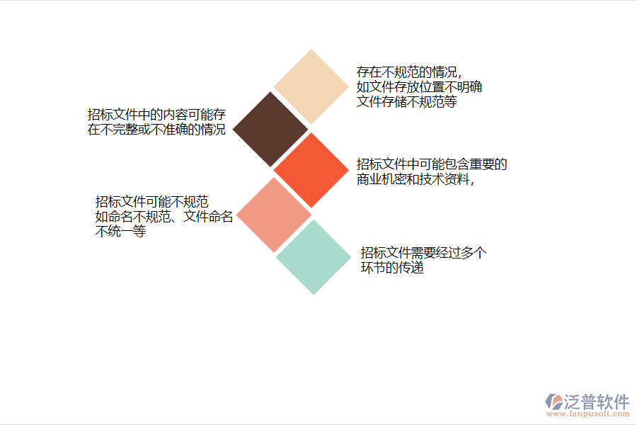 在市政工程企業(yè)招標文件管理過程中可能存在的問題有哪些