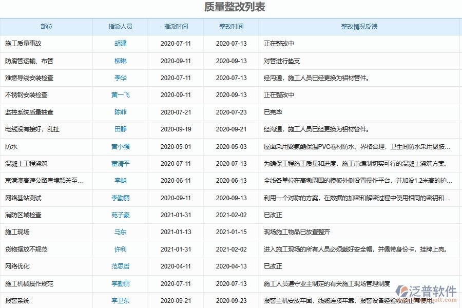 泛普軟件-弱電工程管理系統(tǒng)中施工安裝質(zhì)量問(wèn)題處理管理的注意事項(xiàng)